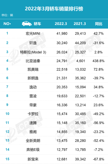3月銷量排名：中國品牌占半壁江山 新能源車漲價(jià)中熱銷