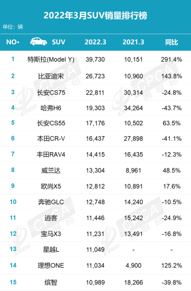 3月銷量排名：中國品牌占半壁江山 新能源車漲價(jià)中熱銷
