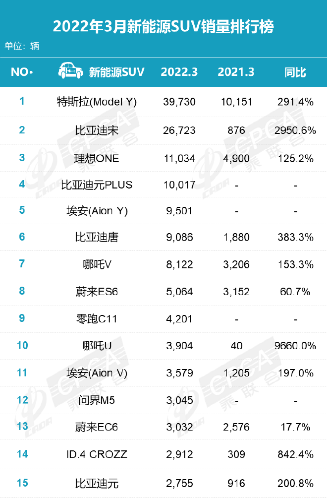 3月銷量排名：中國品牌占半壁江山 新能源車漲價(jià)中熱銷