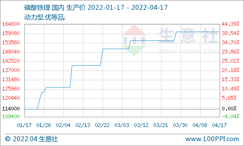 磷酸鐵鋰市場延續(xù)平穩(wěn)運行 碳酸鋰價格小幅下調(diào) 磷酸鐵鋰市場延續(xù)平穩(wěn)運行 碳酸鋰價格小幅下調(diào)