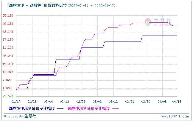 磷酸鐵鋰市場延續(xù)平穩(wěn)運行 碳酸鋰價格小幅下調(diào) 磷酸鐵鋰市場延續(xù)平穩(wěn)運行 碳酸鋰價格小幅下調(diào)