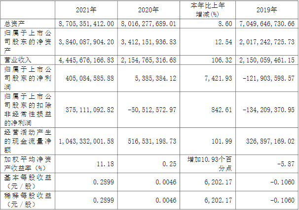 諾德股份近三年主要會計數(shù)據(jù)和財務(wù)指標（單位：元）