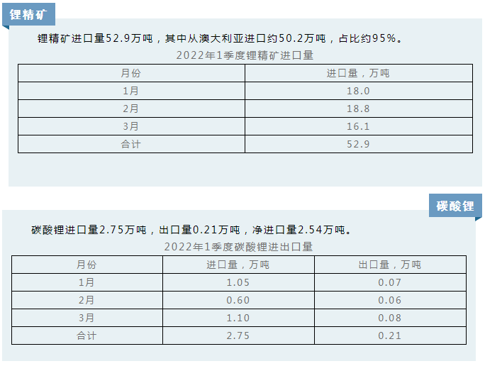 2022年一季度鋰精礦進(jìn)口52.9萬噸 碳酸鋰進(jìn)口量2.75萬噸 2022年一季度鋰精礦進(jìn)口52.9萬噸 碳酸鋰進(jìn)口量2.75萬噸