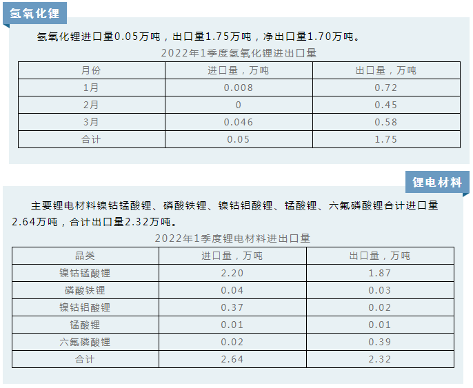 2022年一季度鋰精礦進(jìn)口52.9萬噸 碳酸鋰進(jìn)口量2.75萬噸 2022年一季度鋰精礦進(jìn)口52.9萬噸 碳酸鋰進(jìn)口量2.75萬噸