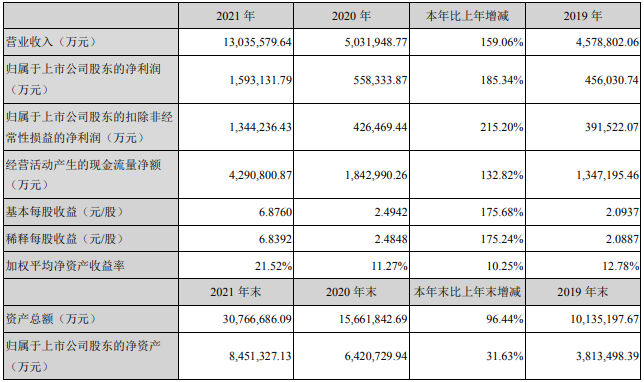 寧德時代主要會計數(shù)據(jù)和財務(wù)指標（單位：萬元）
