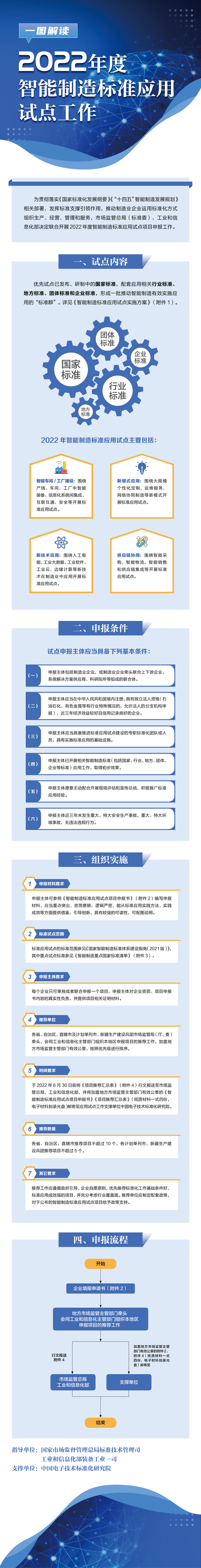 一圖解讀《2022年度智能制造標準應用試點工作》 一圖解讀《2022年度智能制造標準應用試點工作》