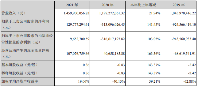 正業(yè)科技2021年主要會計(jì)數(shù)據(jù) 單位：元