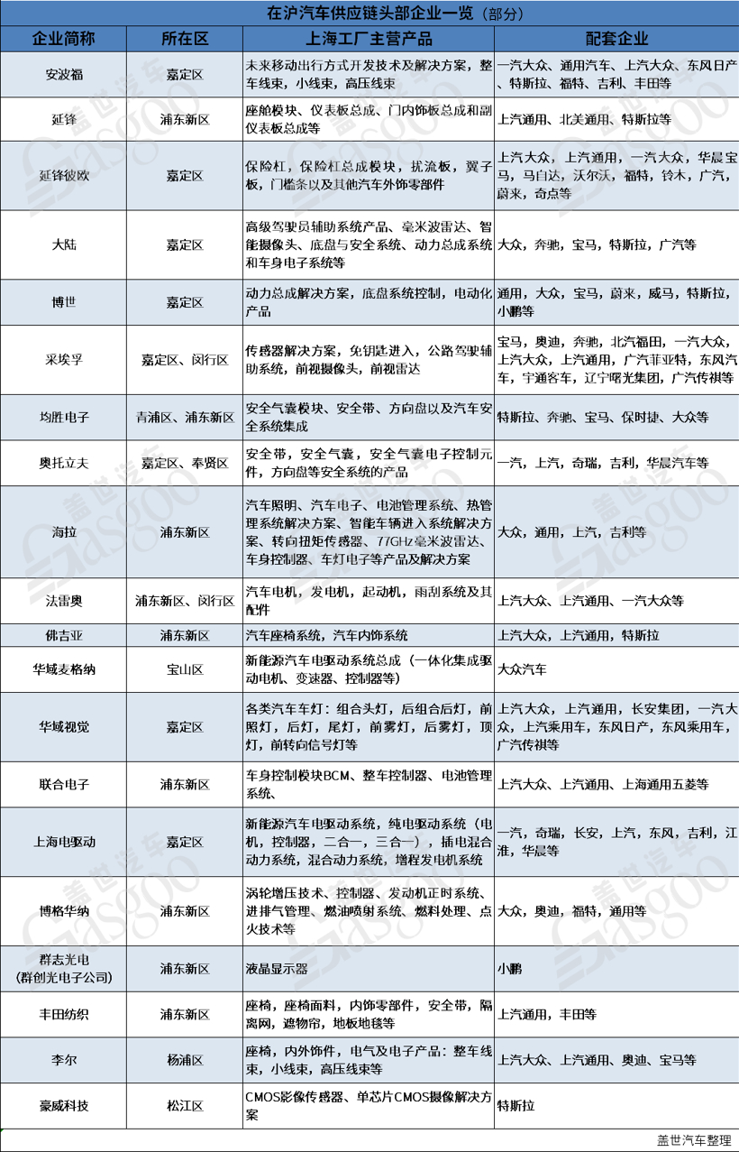 疫情下緊急重啟，上海汽車產業(yè)“江湖地位”有多重？