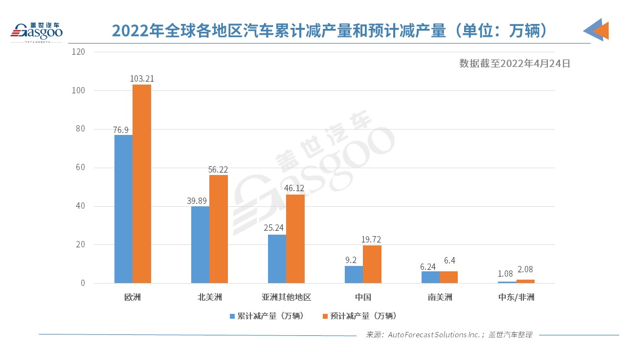 AFS：芯片短缺致全球汽車市場(chǎng)累計(jì)減產(chǎn)超1200萬(wàn)輛
