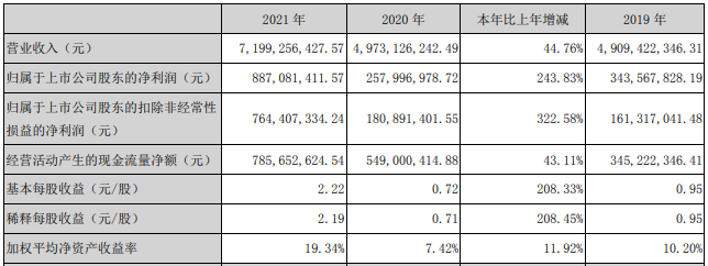 永興材料2021年主要會(huì)計(jì)數(shù)據(jù) 單位：元