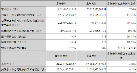 長安汽車2022年第一季度主要會計數(shù)據(jù)（單位：元）