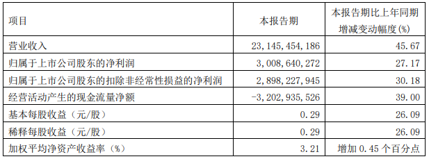 廣汽集團2022年一季度主要會計數據 單位：元