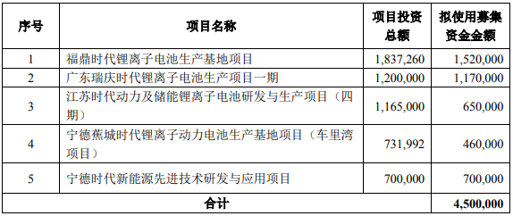 寧德時(shí)代本次募集資金用途 單位：萬元