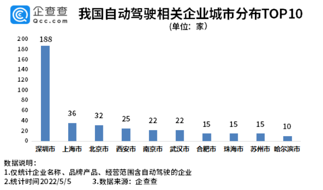 我國現存自動駕駛相關企業超600家 北京自動駕駛示范區擴區提質