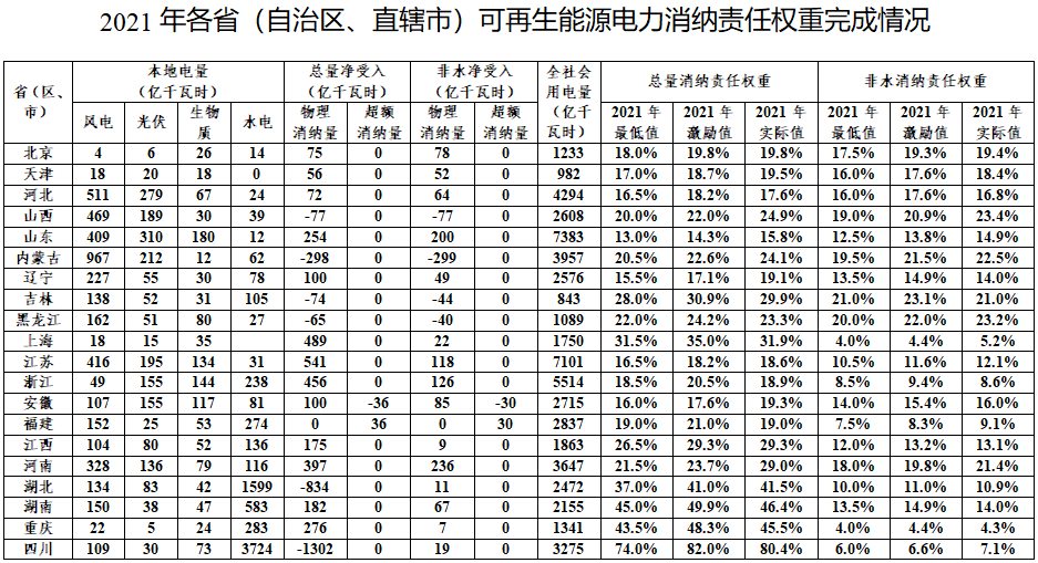 2021年各省（自治區(qū)、直轄市）可再生能源電力消納責(zé)任權(quán)重完成情況