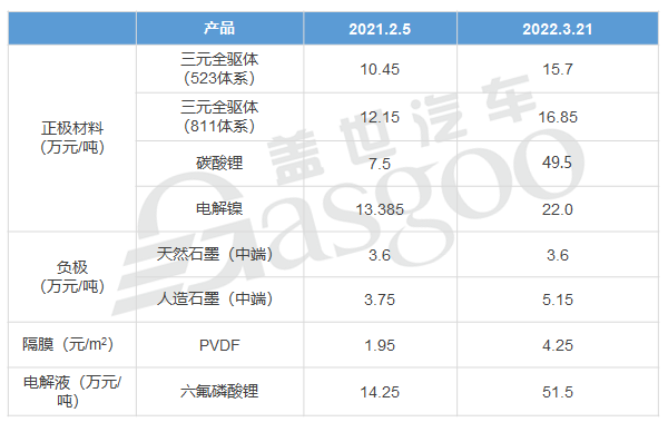 動力電池關(guān)鍵材料價格變化