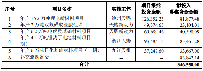 天賜材料本次募資用途 單位:萬元 天賜材料本次募資用途 單位:萬元