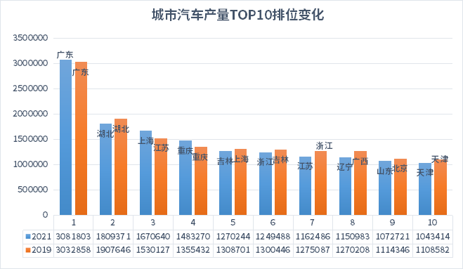 汽車之都搶位賽火熱，誰在憑借新能源汽車后來居上？