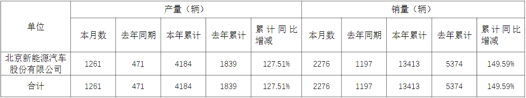 北汽新能源2022年5月份產銷快報 北汽新能源2022年5月份產銷快報