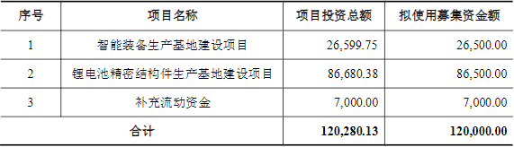 寧波方正本次募集資金投資計(jì)劃（單位：萬(wàn)元）