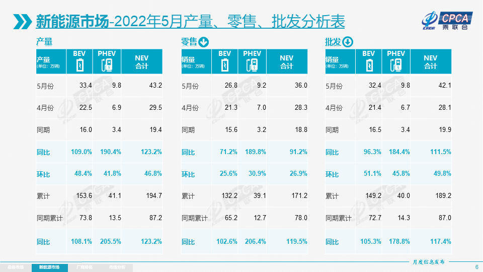 5月新能源乘用車批發(fā)銷量達(dá)42.1萬(wàn)輛 13家企業(yè)銷量破萬(wàn)