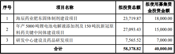 海辰藥業本次募集資金使用計劃（單位：萬元）