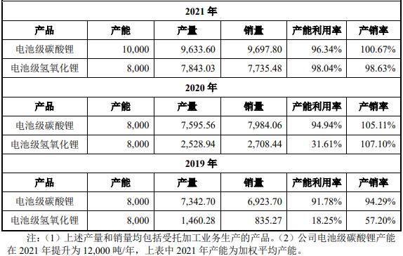 容匯鋰業主要產品的產能、產量、銷量、產能利用率和產銷率情況(單位:噸) 容匯鋰業主要產品的產能、產量、銷量、產能利用率和產銷率情況(單位:噸)