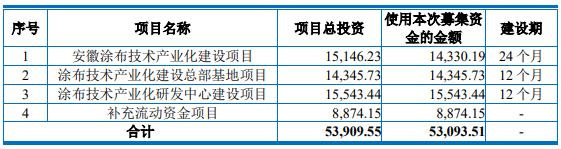 曼恩斯特募集資金主要用途（單位：萬元）