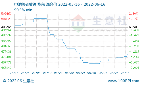碳酸鋰價(jià)格穩(wěn)步上行 短期持續(xù)穩(wěn)中有升