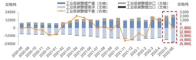 工業(yè)級碳酸鋰供需結(jié)構(gòu)