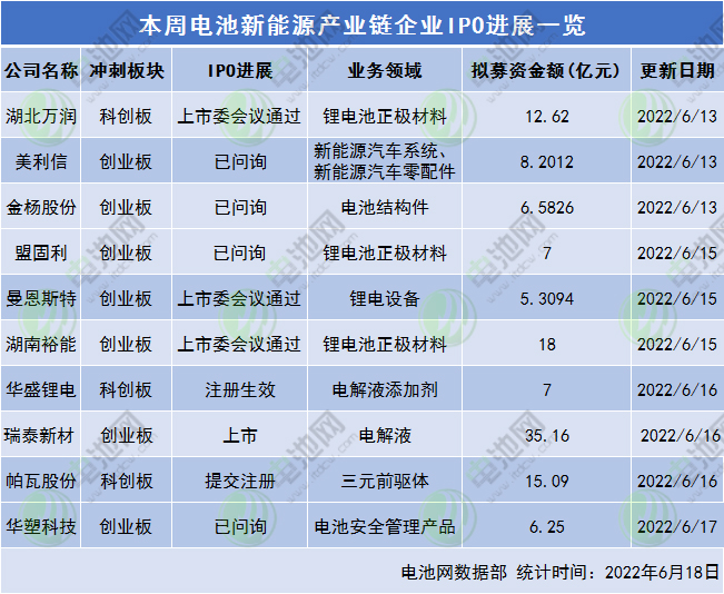本周電池新能源產(chǎn)業(yè)鏈企業(yè)IPO進展一覽