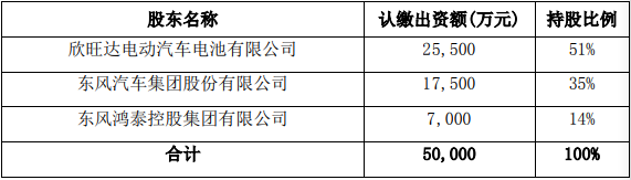 動(dòng)力儲(chǔ)能電池,欣旺達(dá),東風(fēng)集團(tuán)