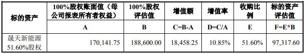 晟天新能源的評估及作價情況(單位:萬元) 晟天新能源的評估及作價情況(單位:萬元)