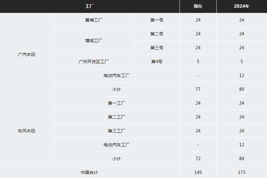 2024年本田汽車中國產(chǎn)能 單位：萬輛