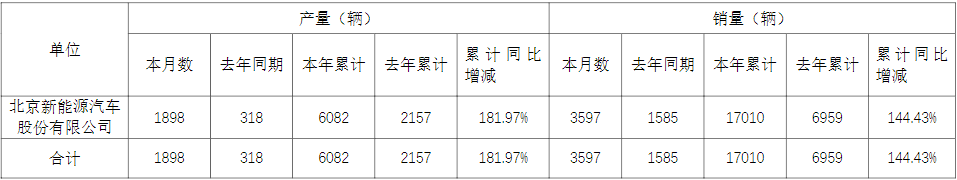 北汽藍(lán)谷子公司2022年6月份產(chǎn)銷(xiāo)快報(bào)