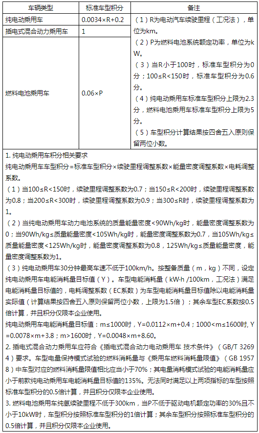 2024—2025年度新能源乘用車(chē)車(chē)型積分計(jì)算方法