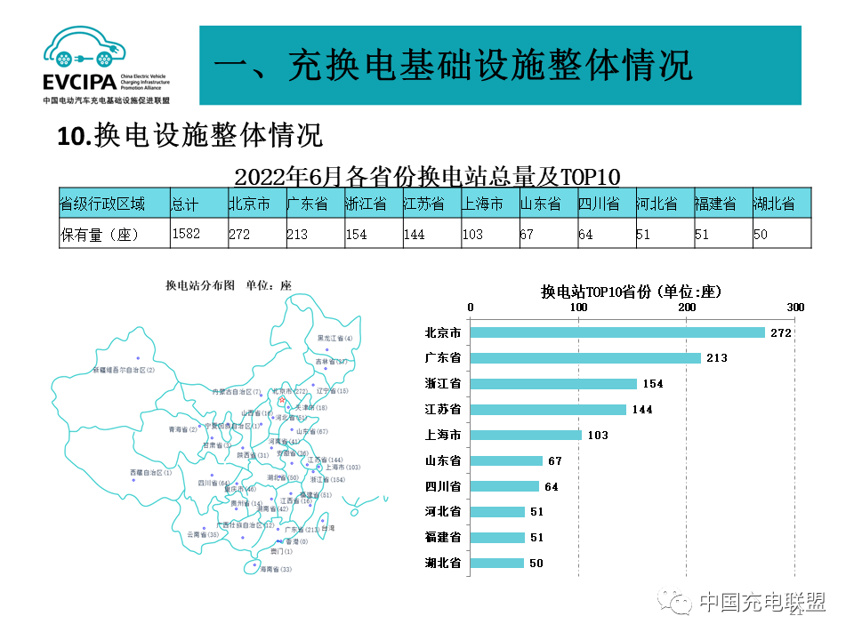 截止6月我國(guó)充電基礎(chǔ)設(shè)施累計(jì)近392萬(wàn)臺(tái) 換電站保有量1582座