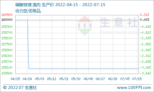 磷酸鐵鋰市場平穩(wěn)運行為主 動力型優(yōu)等品價格155000元/噸