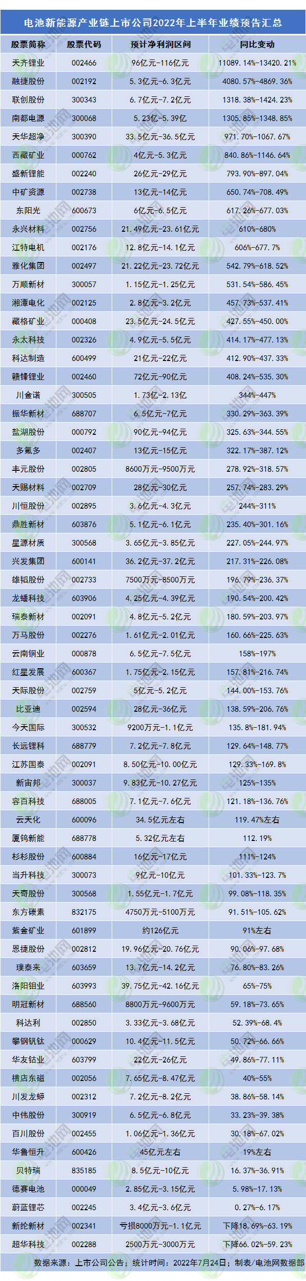 電池新能源產業鏈上市公司2022年上半年業績預告匯總
