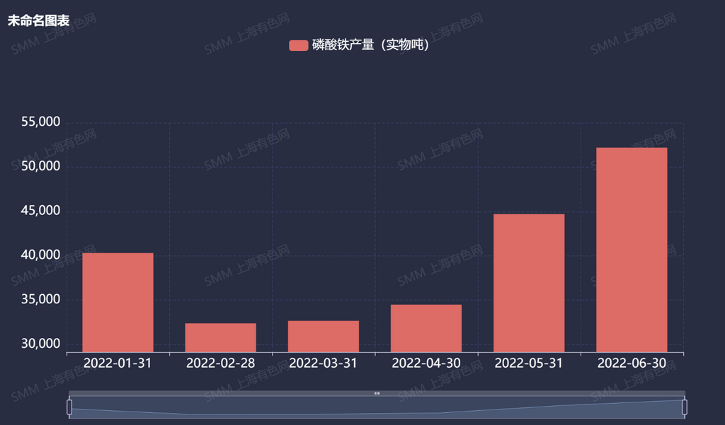 上半年中國磷酸鐵產(chǎn)量達(dá)24.2萬噸 產(chǎn)量破萬噸的企業(yè)有8家 上半年中國磷酸鐵產(chǎn)量達(dá)24.2萬噸 產(chǎn)量破萬噸的企業(yè)有8家