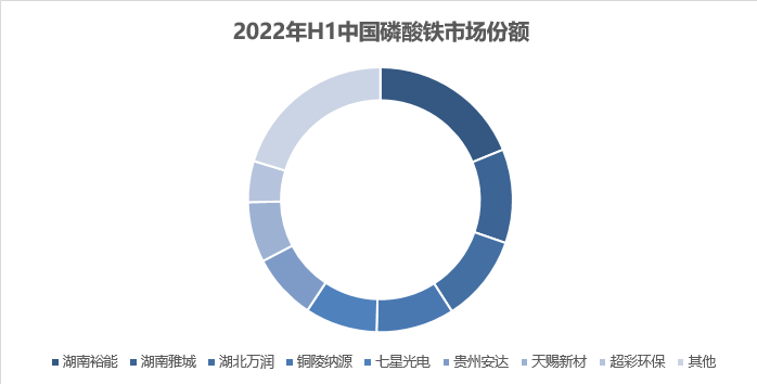 上半年中國磷酸鐵產(chǎn)量達(dá)24.2萬噸 產(chǎn)量破萬噸的企業(yè)有8家 上半年中國磷酸鐵產(chǎn)量達(dá)24.2萬噸 產(chǎn)量破萬噸的企業(yè)有8家