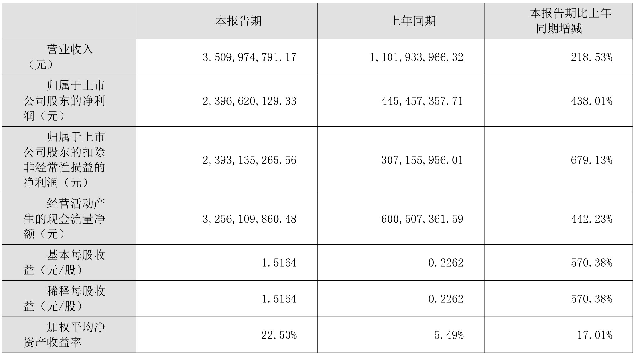 藏格礦業(yè)2022年上半年主要會計(jì)數(shù)據(jù)和財(cái)務(wù)指標(biāo)（單位：元）
