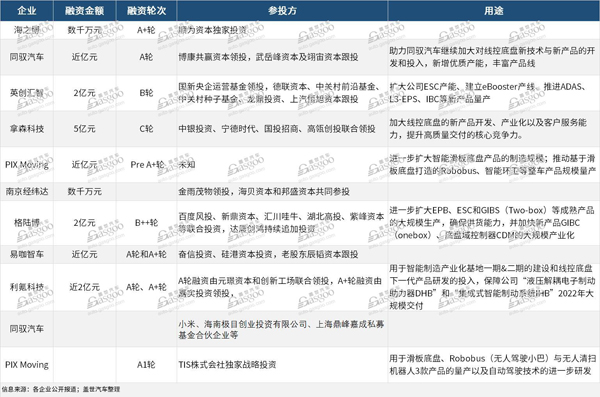 線控底盤領域近一年來的融資情況，圖片來源：蓋世汽車