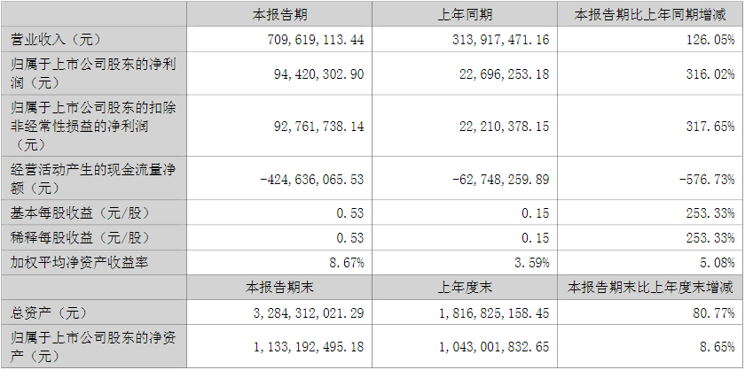 豐元股份2022年上半年主要會(huì)計(jì)數(shù)據(jù)和財(cái)務(wù)指標(biāo)（單位：元）