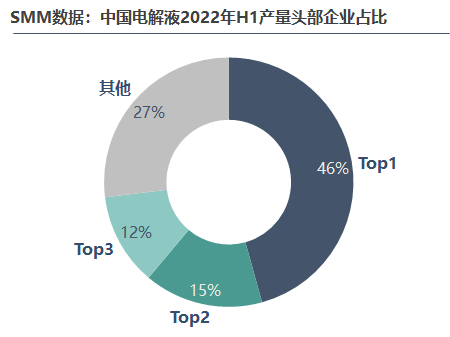 2022年上半年電解液產量達29萬，后市走勢將如何？