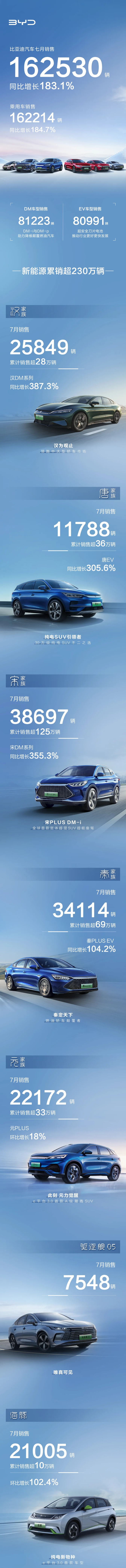 比亞迪年內(nèi)新能源車銷量破80萬(wàn)輛 動(dòng)力及儲(chǔ)能電池裝機(jī)約41.33GWh