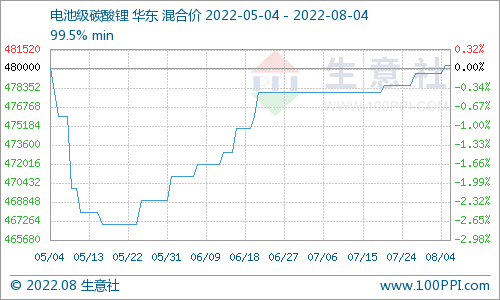 碳酸鋰價格仍有上漲 短期穩中偏強震蕩