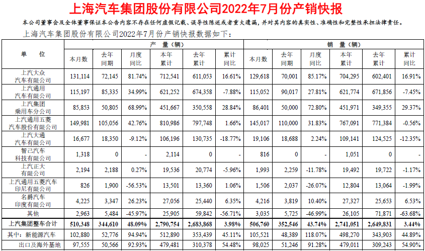 上汽集團(tuán)7月產(chǎn)銷數(shù)據(jù) 單位：輛