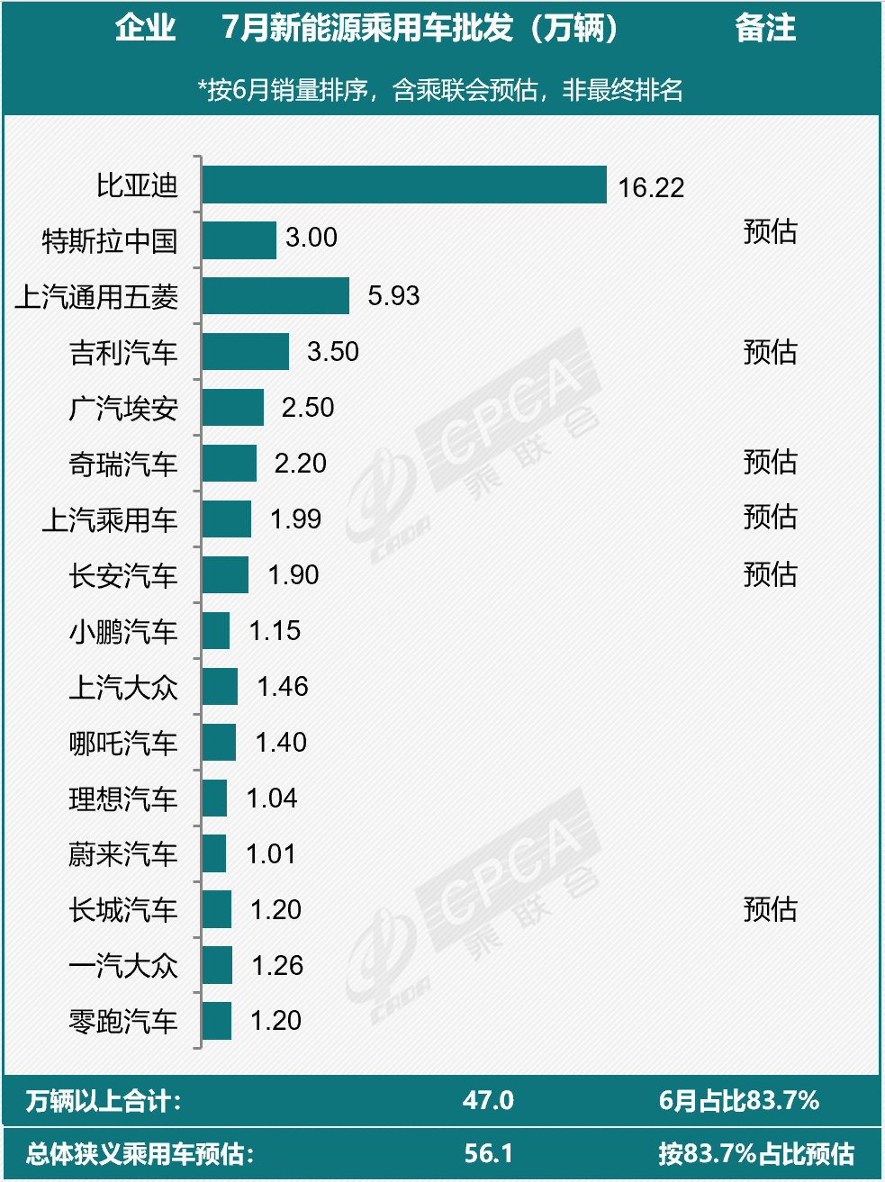 7月新能源乘用車市場預(yù)判！這些車企已率先公布銷量
