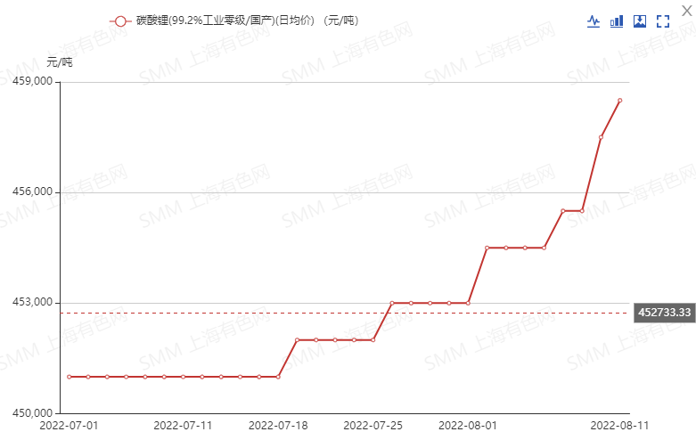 連續(xù)上漲！六氟磷酸鋰下半年能否登上價(jià)格“快速路”？